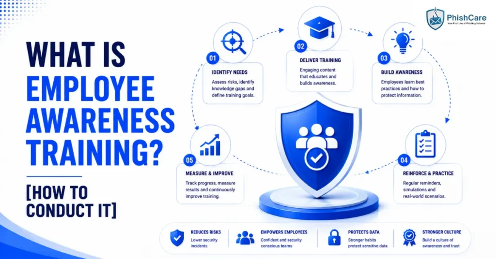 What is Employee Awareness Training