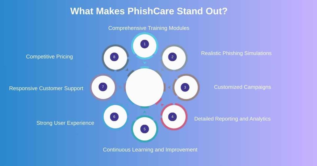 what make phishcare stand out