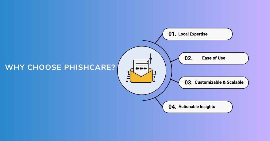 why choose phishcare