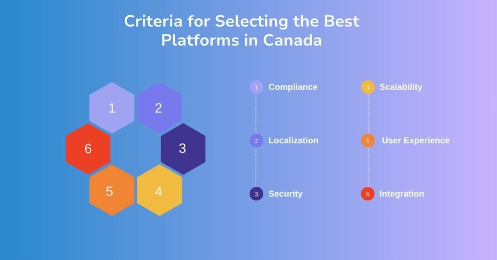 criteria for selecting the best platforms in canada