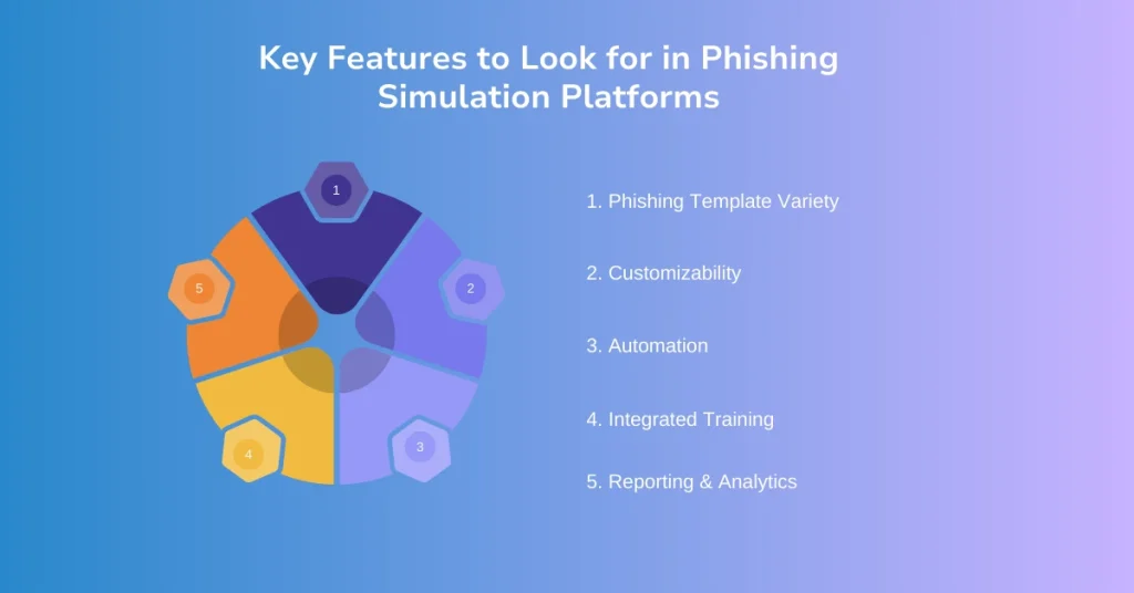 key features to look for in phishing simulation platforms
