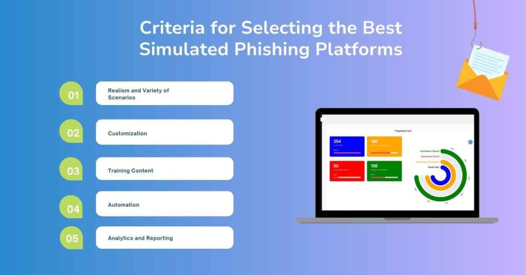 top 6 criteria to select a phishing simulation tools