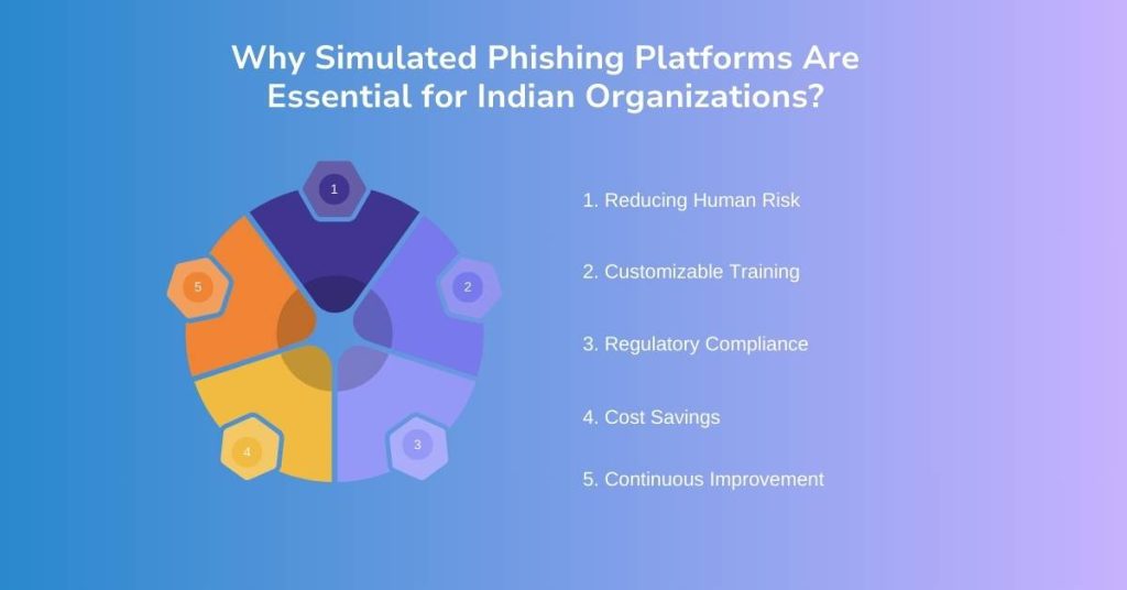 why simulated phishing platforms are essential for indian organizations 