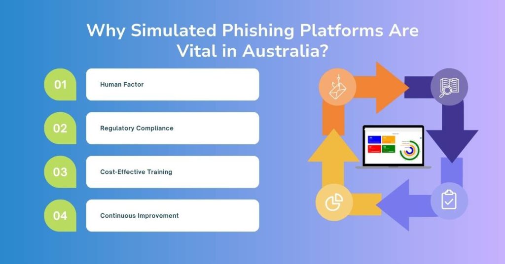 why simulated phishing platforms are vital in australia