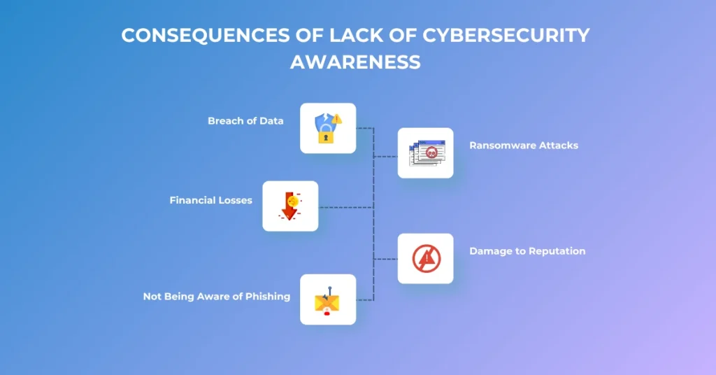 consequences of lack of cybersecurity awareness