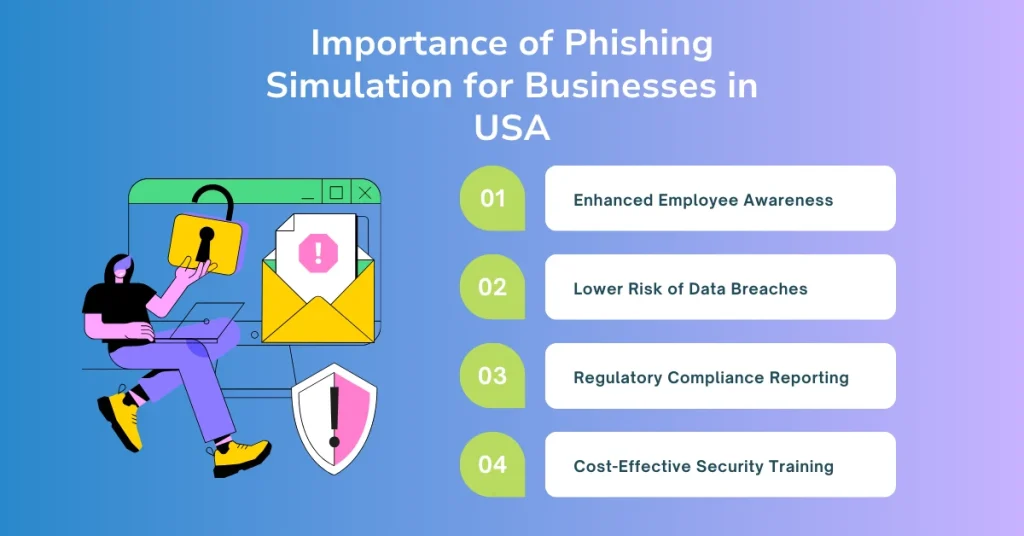 Importance of Phishing Simulation for Businesses in USA