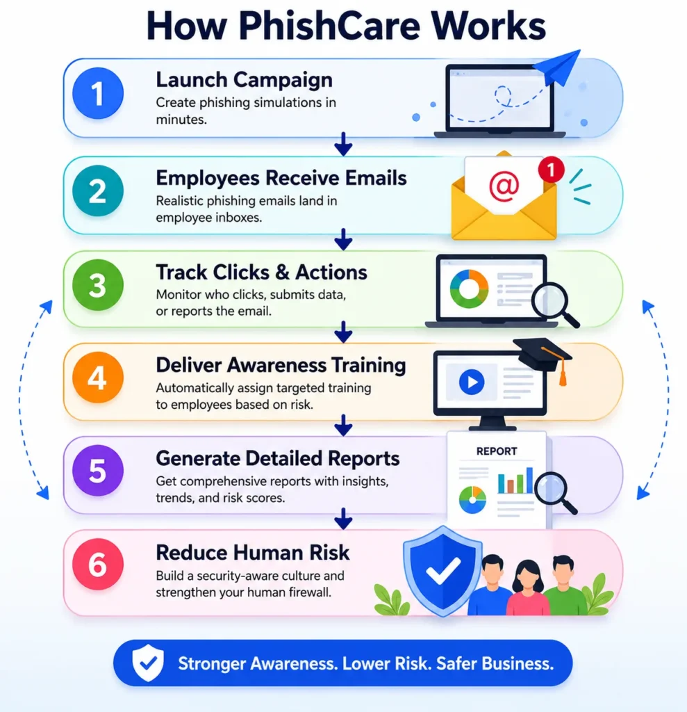 how phishcare works