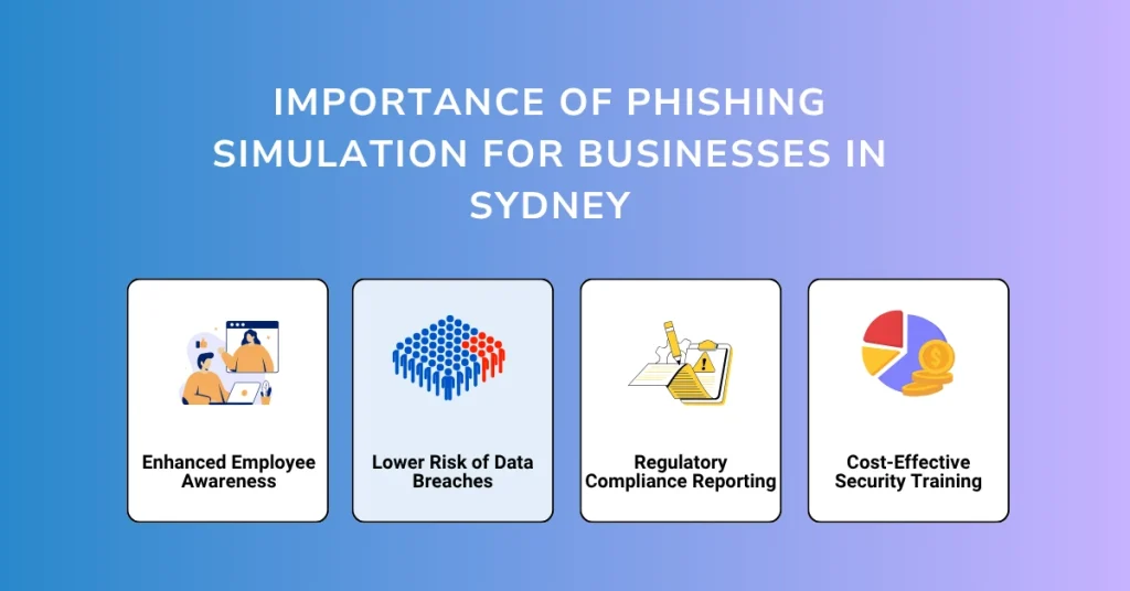 Importance of Phishing Simulation for Businesses in Sydney
