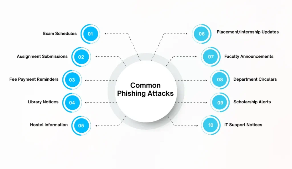 Common Phishing Tactics Used Against Universities