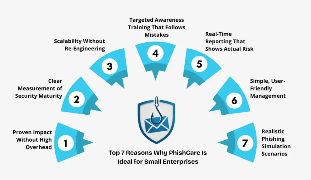 Top 7 Reasons Why PhishCare Is Ideal for Small Enterprises and Startups