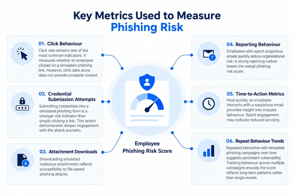 Key Metrics for Phishing Risk
