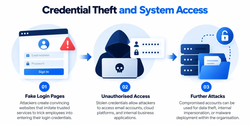 Credential Theft Attack Flow