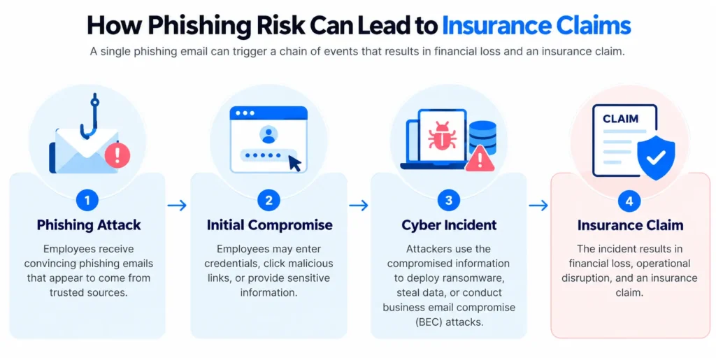 From Phishing to Insurance Claims