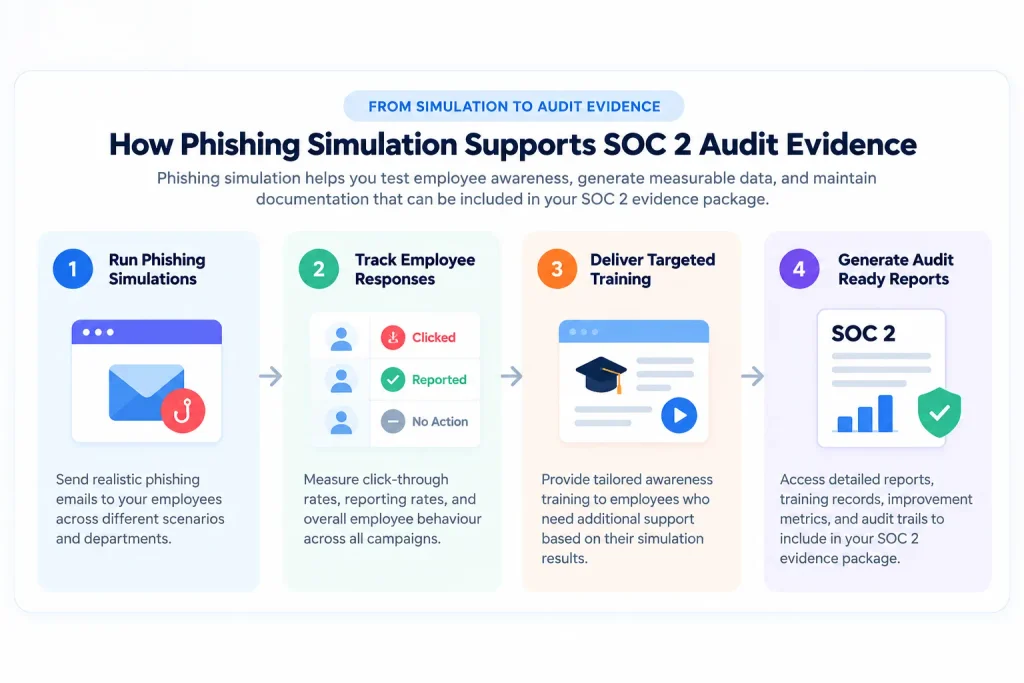 From Simulation to SOC 2 Evidence Flow
