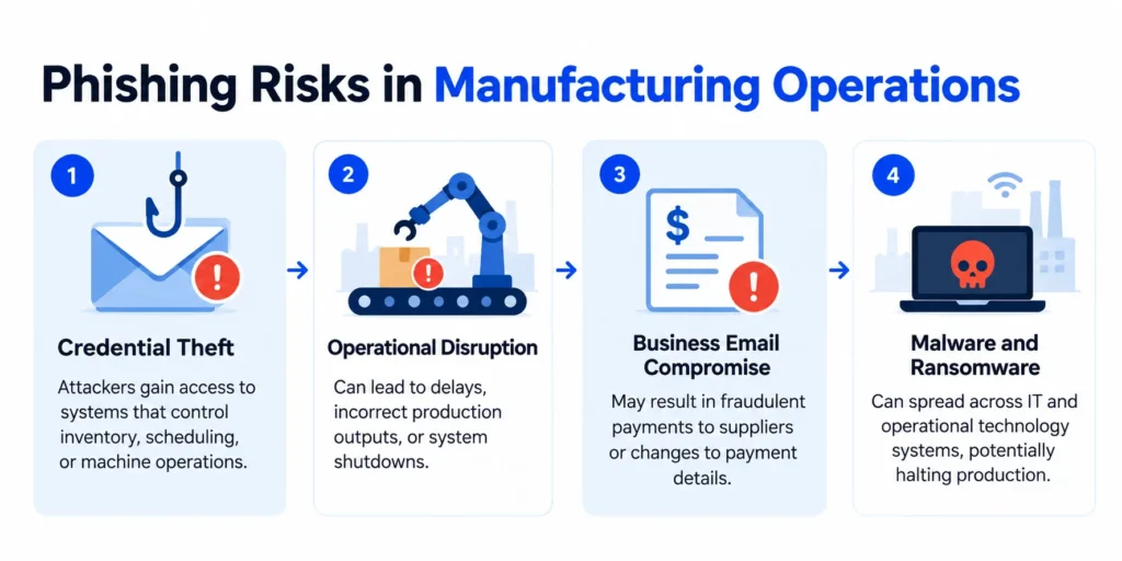 Phishing Risks in Manufacturing Operations 