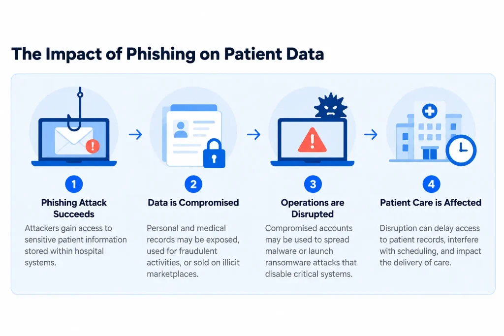 Phishing’s Impact on Patient Data