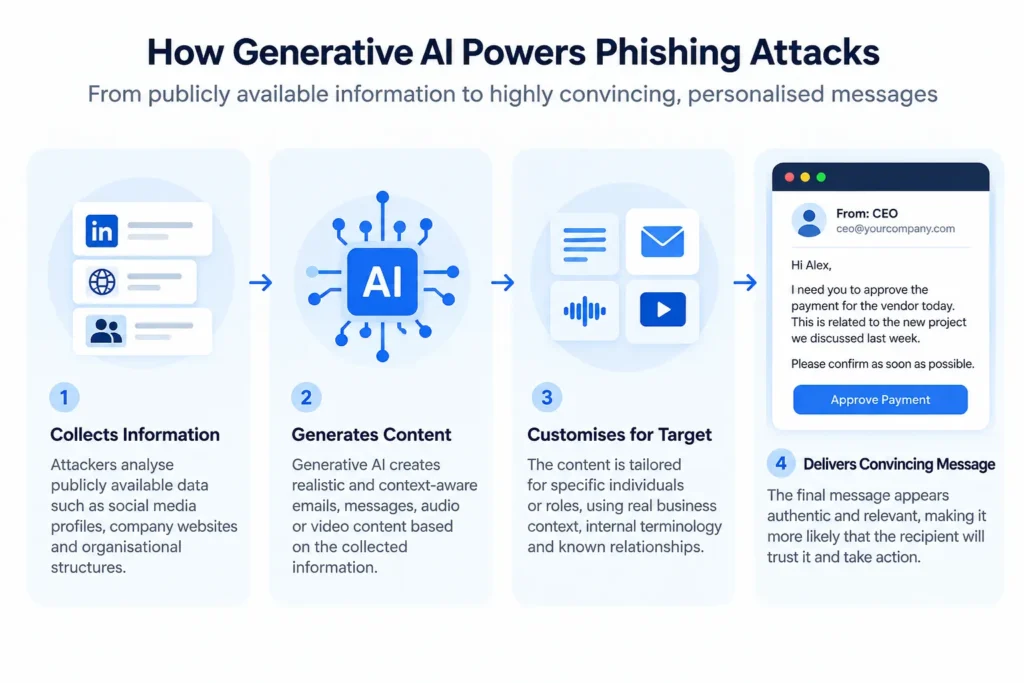 How Generative AI Powers Phishing Attacks