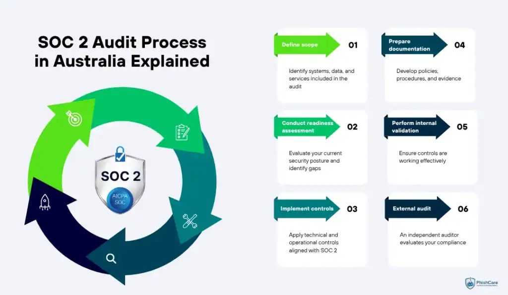 SOC 2 Audit Process in Australia Explained
