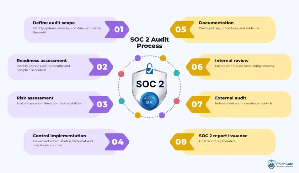 SOC 2 Audit Process in Detail in canada