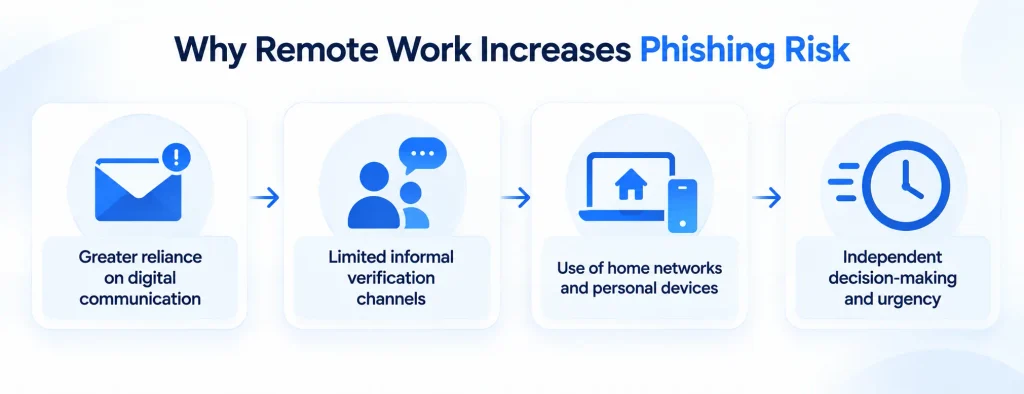 Phishing Threats in Remote Work Environments