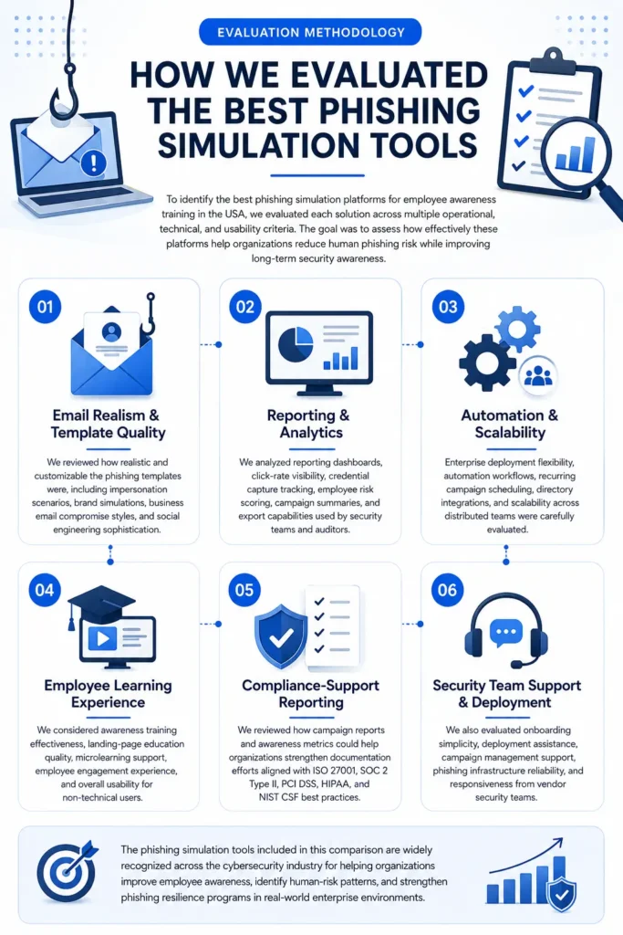 Phishing simulation tools evaluation infographic