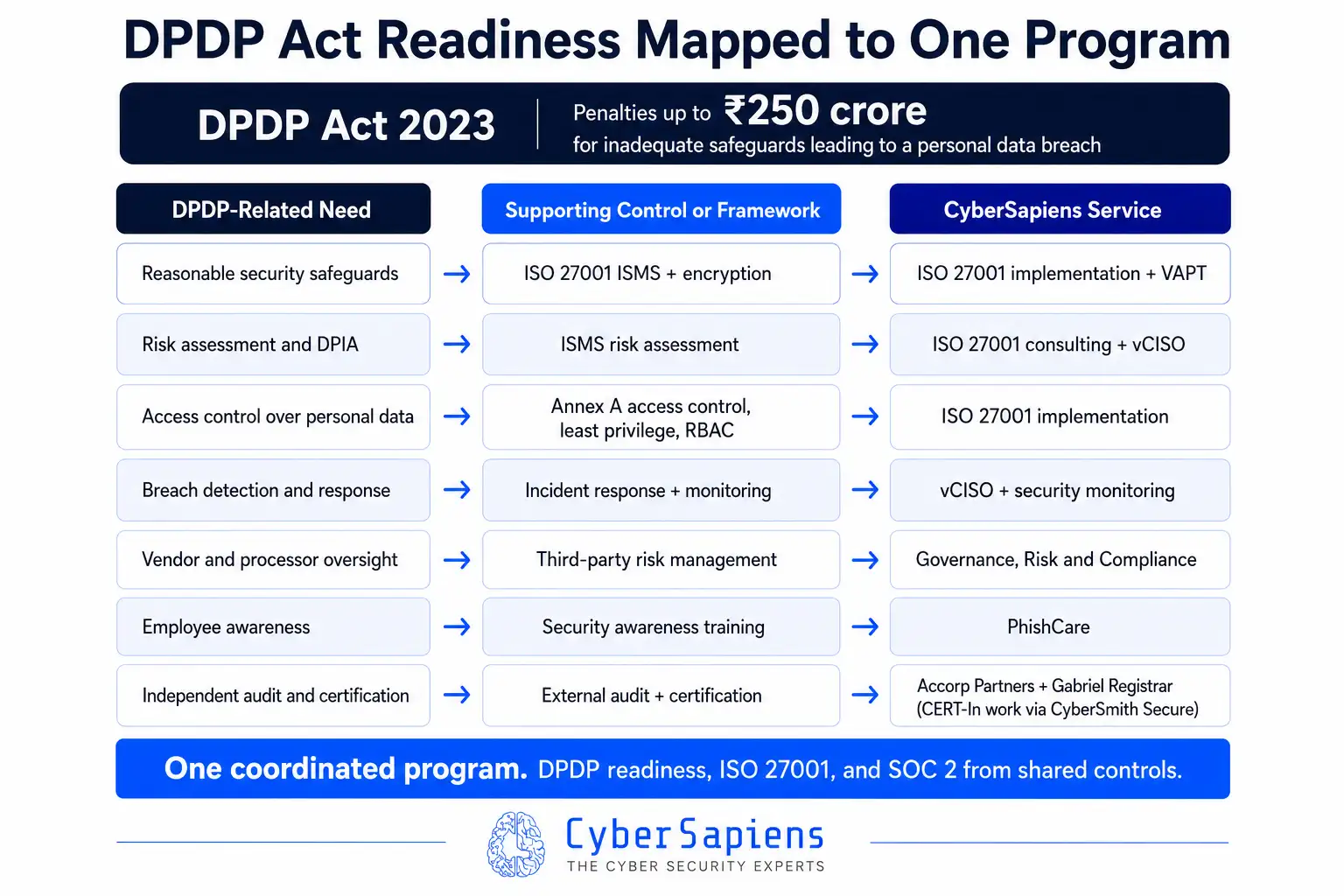 Infographic mapping DPDP Act readiness to one program, showing seven needs such as security safeguards, risk assessment, access control, breach response, vendor oversight, employee awareness, and independent audit, each linked to a supporting ISO 27001 or SOC 2 control and a matching CyberSapiens service, under a banner noting DPDP penalties up to 250 crore rupees