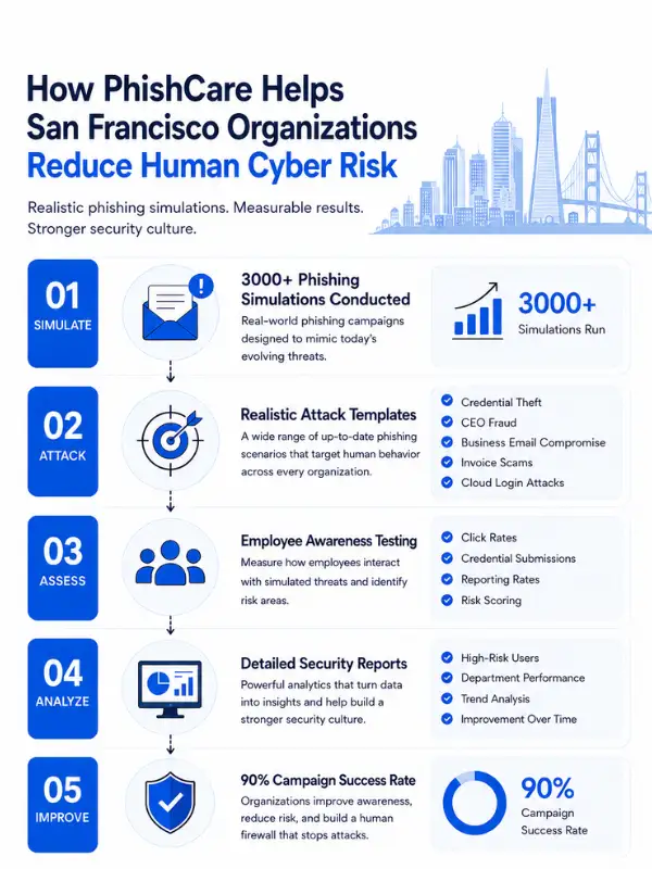 How PhishCare Helps Employees Recognize and Report Suspicious Behavior
