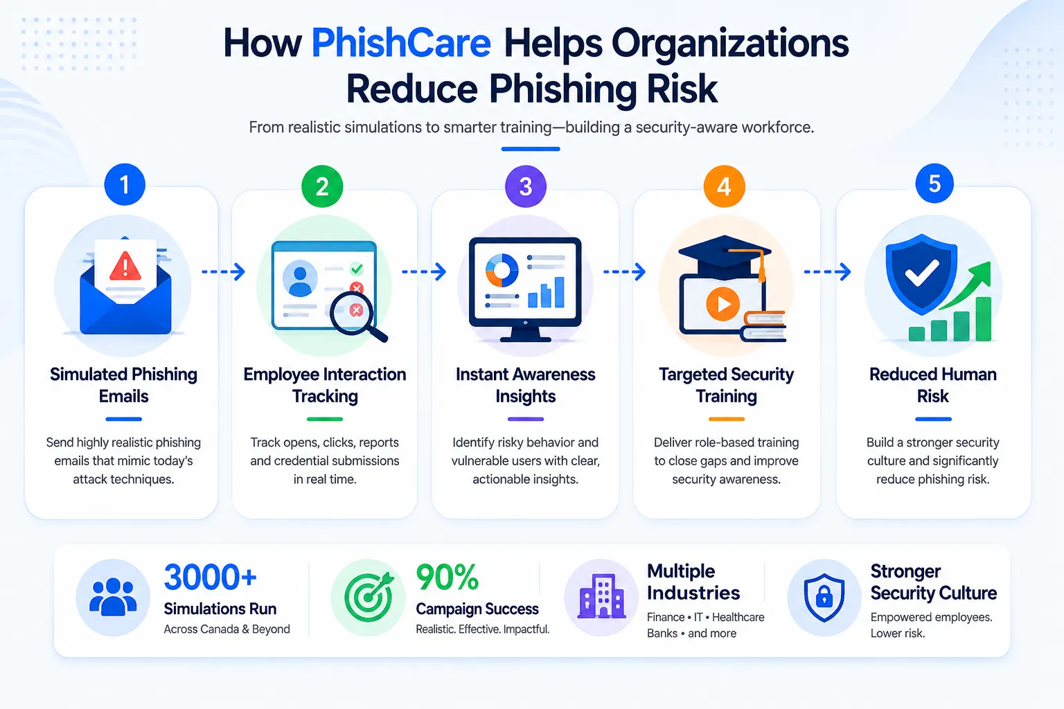 How PhishCare Helps Organizations Reduce Phishing Risk infographic