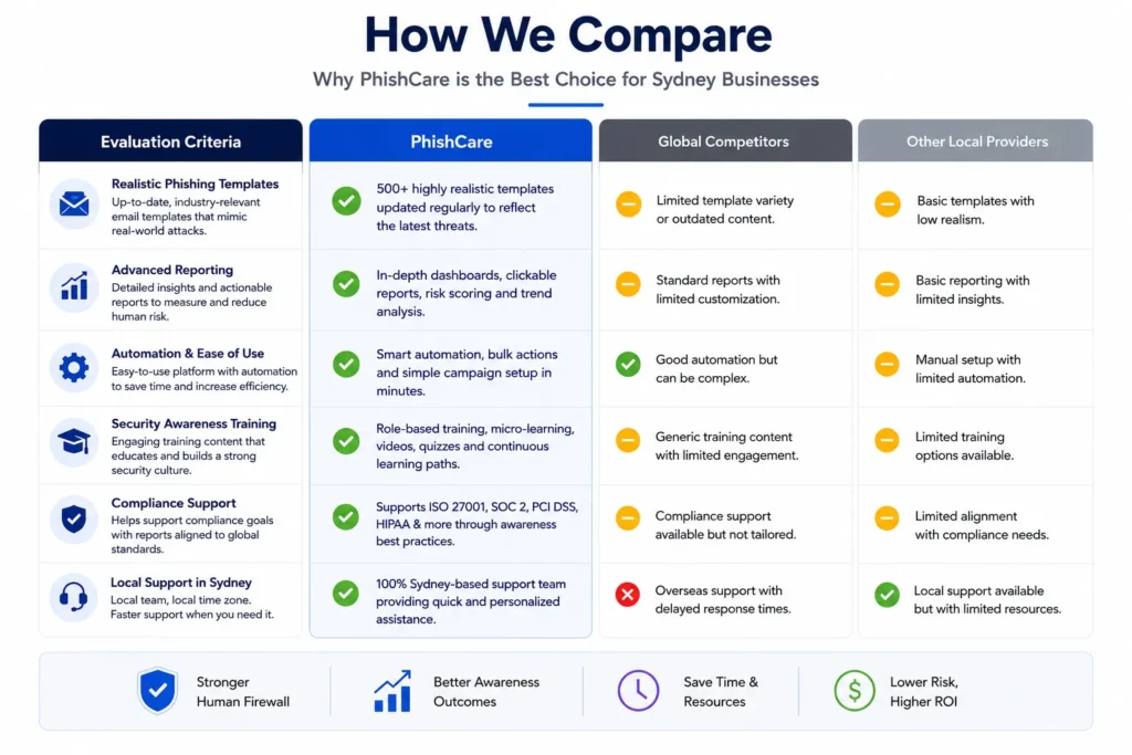 How PhishCare compares to competitors