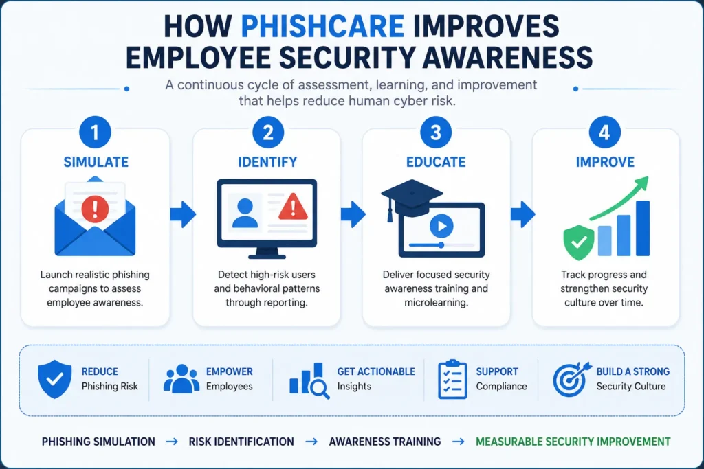 How PhishCare improves employee security