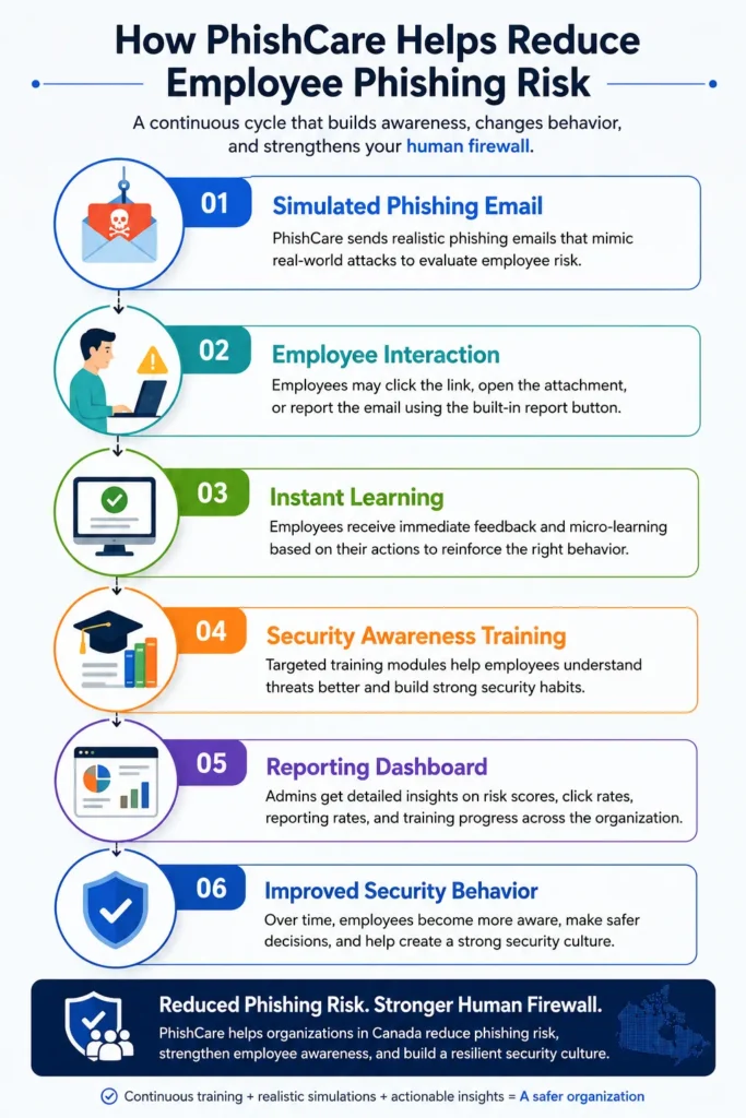 How PhishCare reduces employee phishing risk