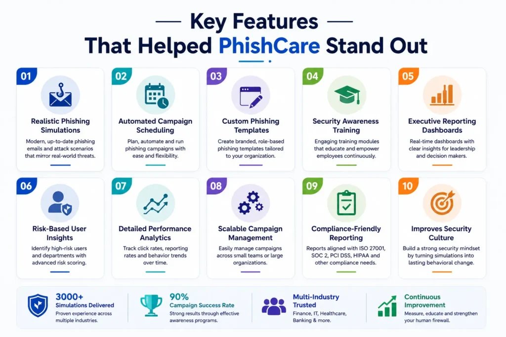 Key features of PhishCare platform