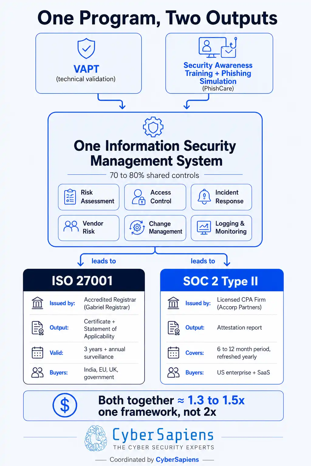 Infographic showing one Information Security Management System with shared controls, fed by VAPT and security awareness training, producing two outputs: an ISO 27001 certificate issued by an accredited registrar and a SOC 2 Type II report issued by a licensed CPA firm, with a note that doing both together costs roughly 1.3 to 1.5 times one framework