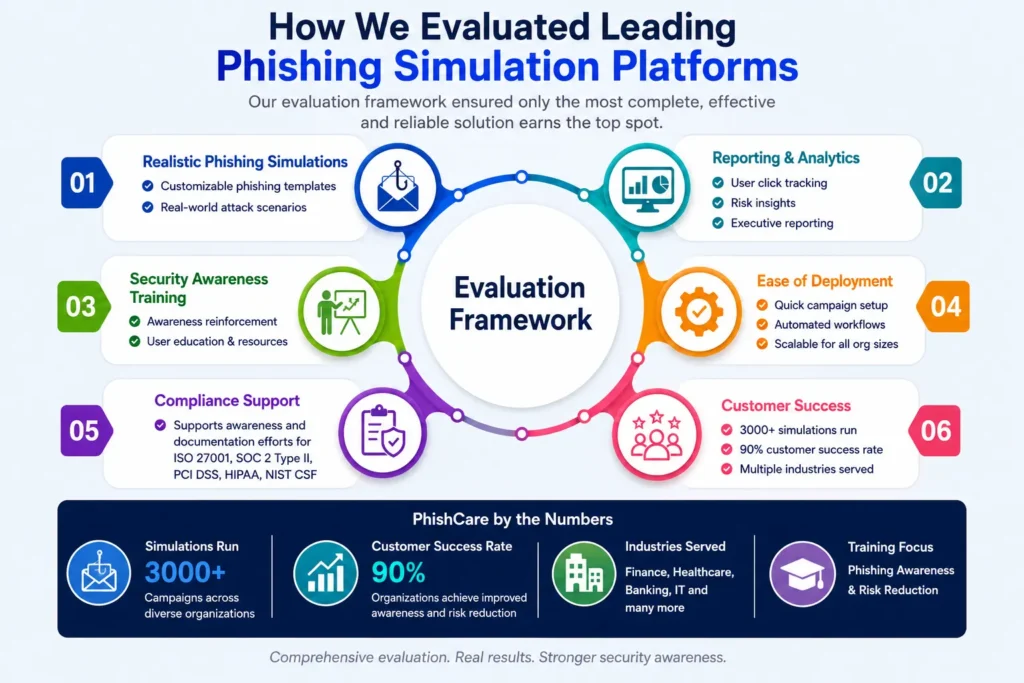 Phishing simulation platform evaluation overview