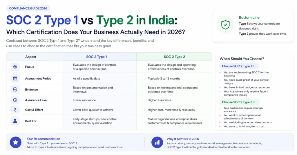 SOC 2 Type 1 vs Type 2 in India Which Certification Does Your Business Actually Need in 2026