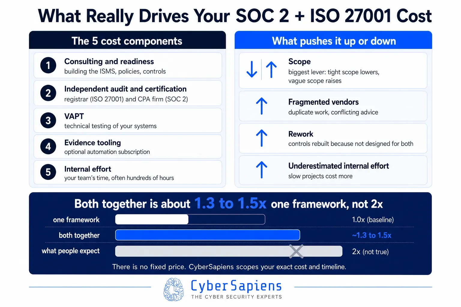 Infographic titled What Really Drives Your SOC 2 and ISO 27001 Cost, showing the five cost components of consulting and readiness, independent audit and certification, VAPT, evidence tooling, and internal effort, alongside the factors that move cost up or down such as scope, fragmented vendors, rework, and internal effort, with a note that doing both together is about 1.3 to 1.5 times one framework, not two times