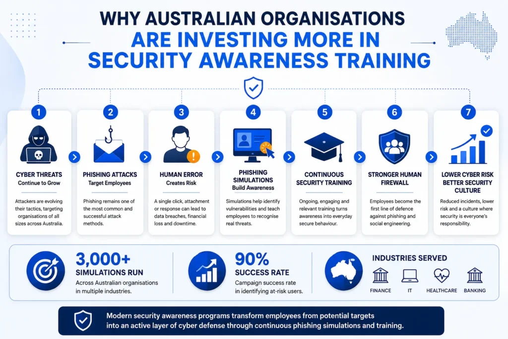 Why Australian organisations invest in security training