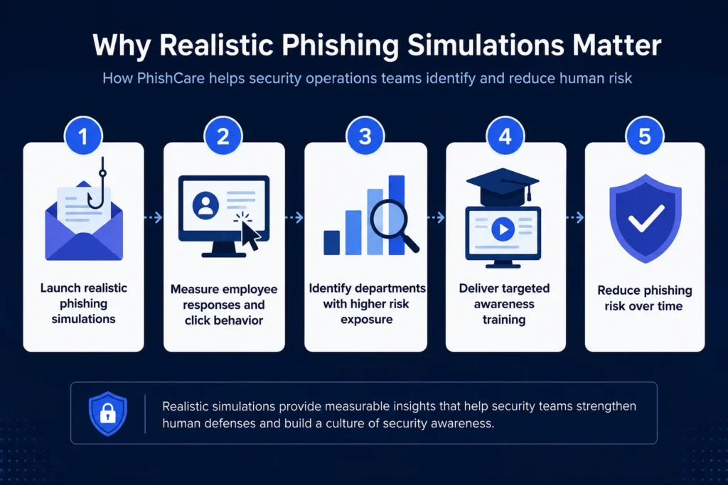 Why phishing simulations matter for security