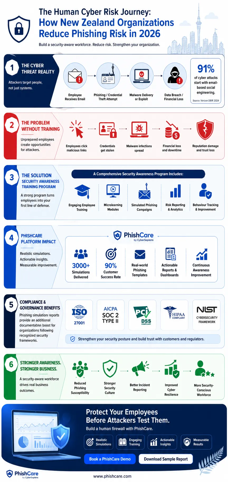 The Human Cyber Risk Journey How New Zealand Organizations Reduce Phishing Risk in 2026
