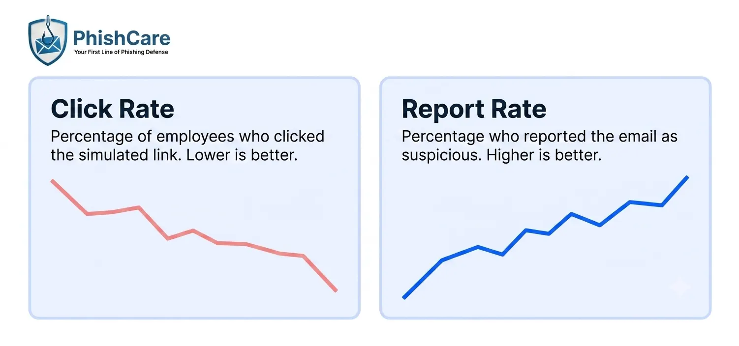 Click rate versus report rate in a phishing test: click rate is the percentage of employees who clicked the simulated link and should decrease, while report rate is the percentage who reported the email as suspicious and should increase