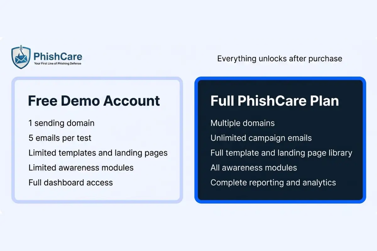 Comparison of the PhishCare free demo account with one sending domain, five emails per test, and limited templates against the full PhishCare plan with multiple domains, unlimited campaign emails, the full template library, and all awareness modules