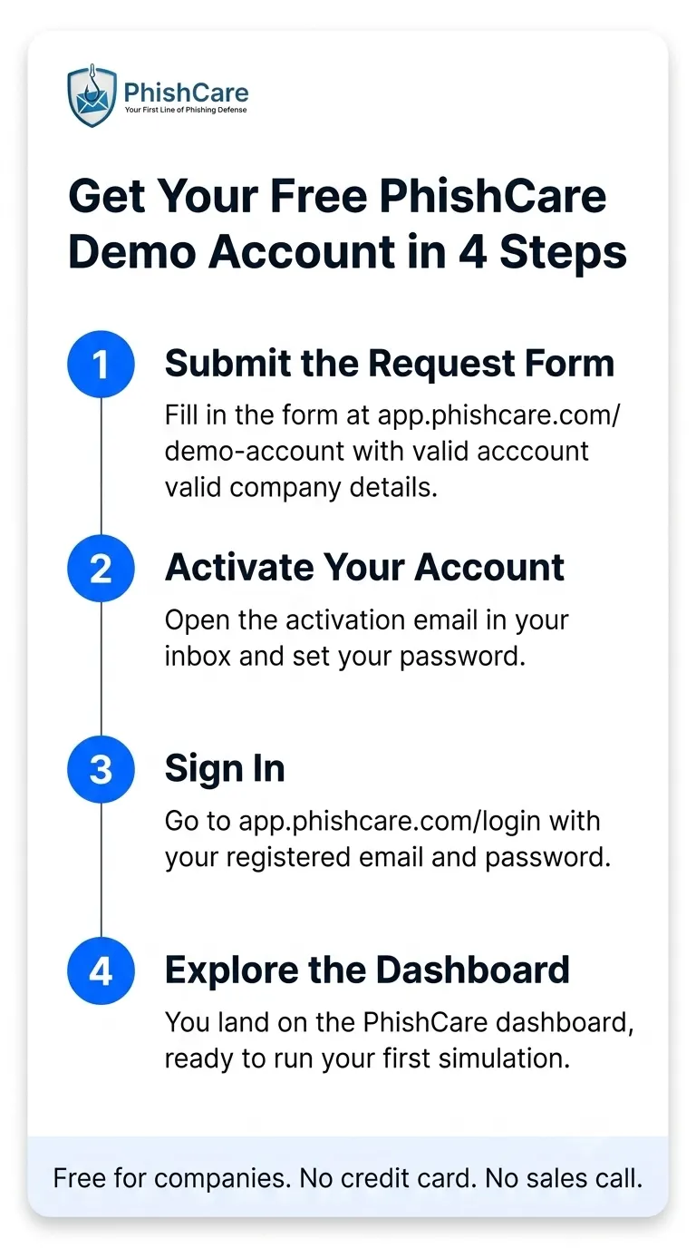 Four steps to create a free PhishCare demo account: submit the request form with company details, activate the account by email and set a password, sign in at app.phishcare.com/login, and explore the PhishCare dashboard