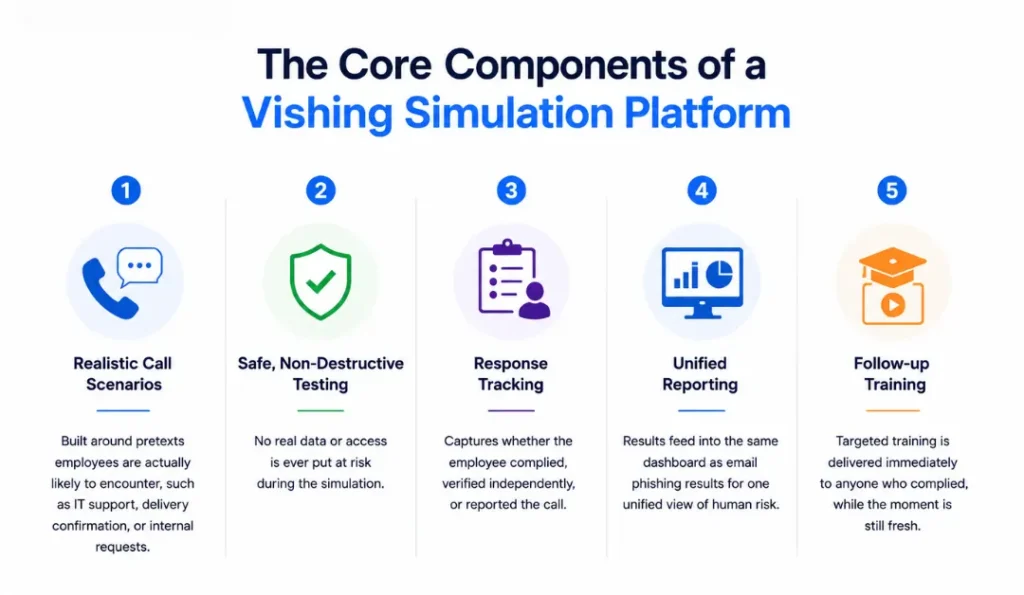 What Is a Vishing Simulation Platform