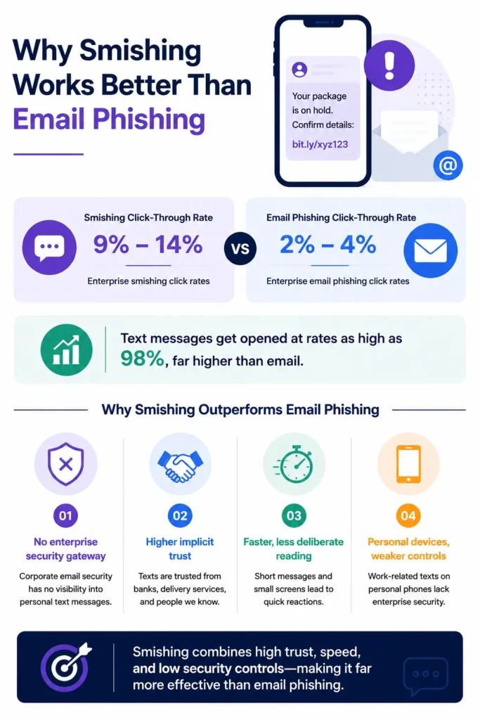 Why Smishing Works Better Than Email Phishing