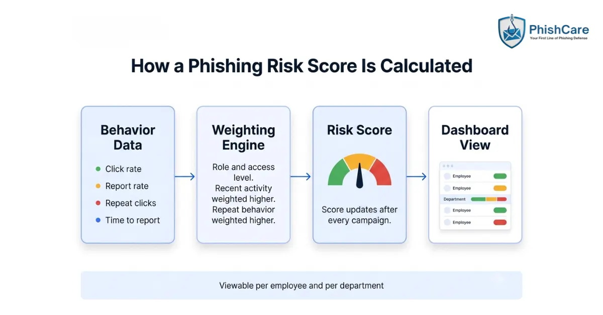 Diagram showing how PhishCare calculates an employee phishing risk score, moving from behavior data such as click rate, report rate, repeat clicks and time to report, through a weighting engine, into a risk score badge, and finally into a dashboard view by employee and department