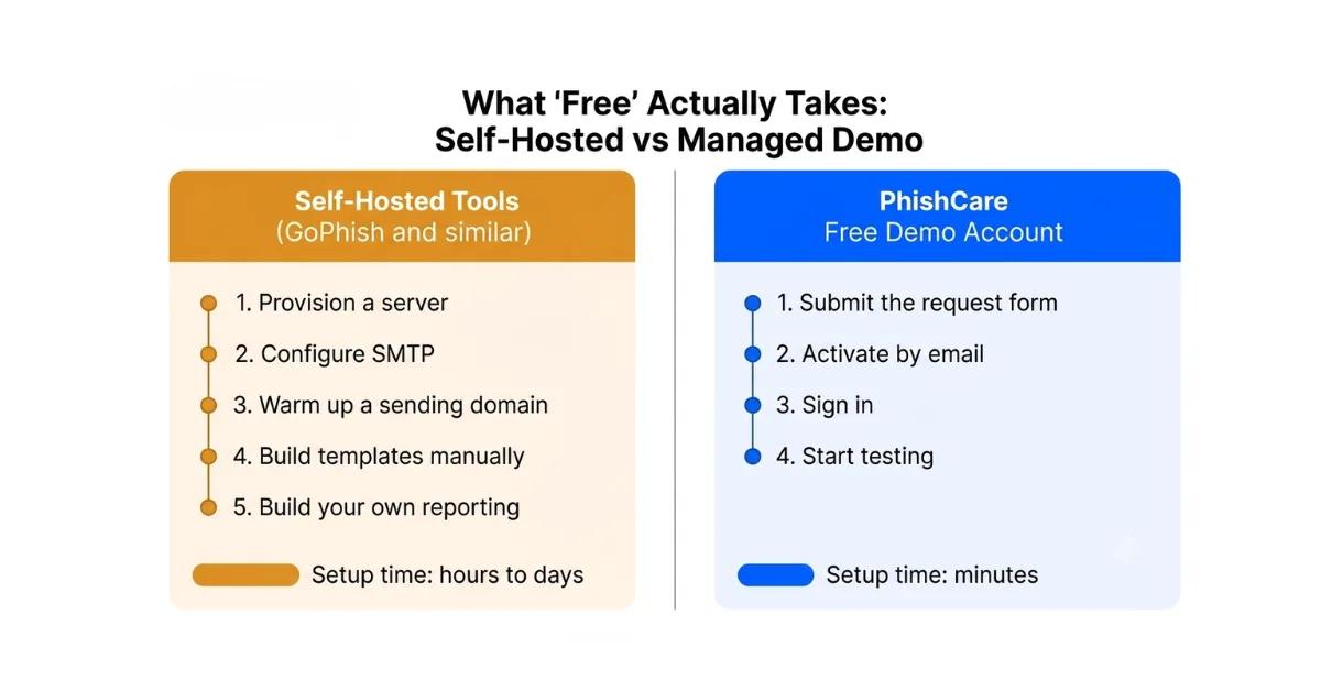Comparison of setup steps for self-hosted phishing tools like GoPhish, requiring server hosting, SMTP configuration, domain warmup, manual templates, and manual reporting, against the PhishCare free demo account requiring only a request form, email activation, sign in, and testing