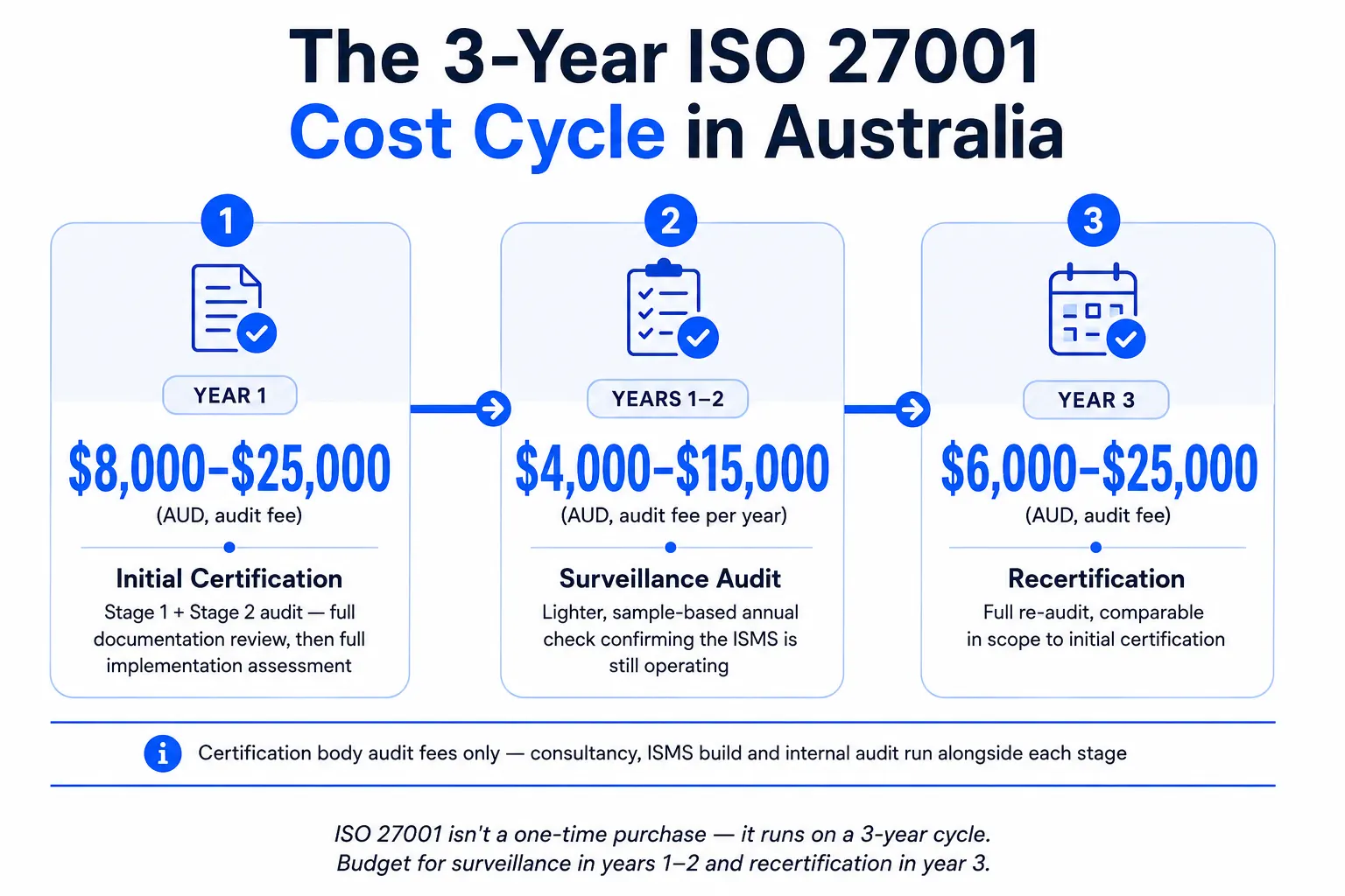 3-year ISO 27001 certification cost cycle in Australia showing initial certification, surveillance audit, and recertification price ranges in AUD