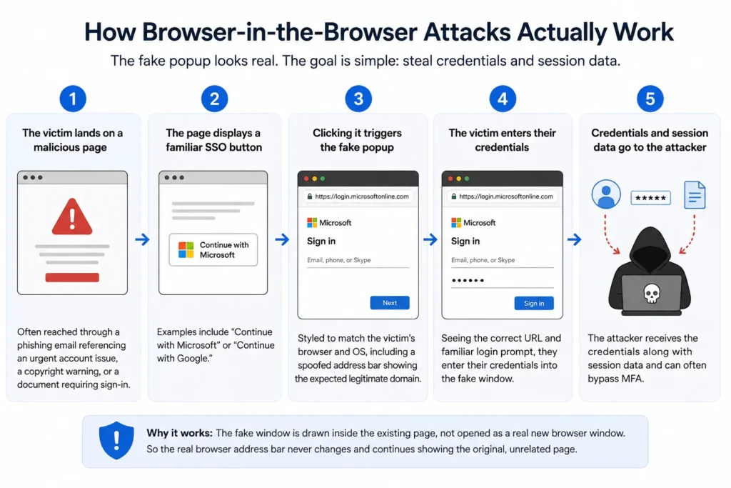 How Browser-in-the-Browser Attacks Work