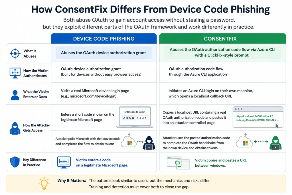 How ConsentFix Differs From Device Code Phishing