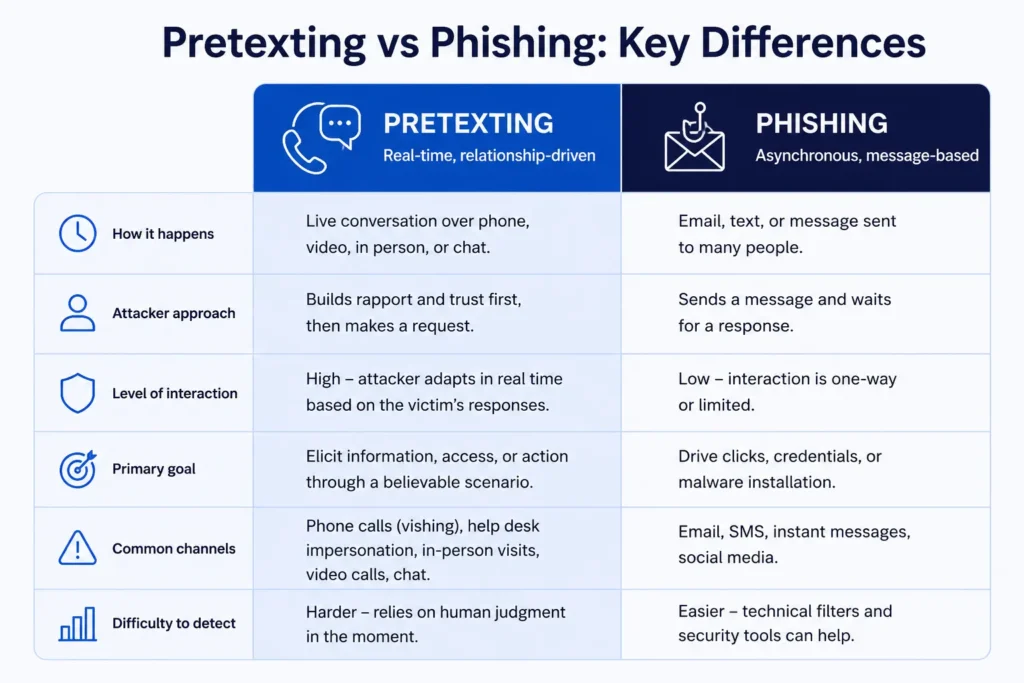 Pretexting vs Phishing